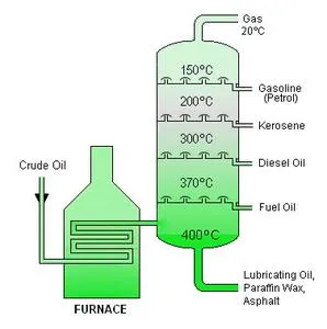 Fractional distillation column